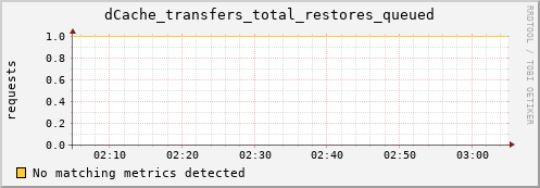 dolphin8.mgmt.grid.surfsara.nl dCache_transfers_total_restores_queued