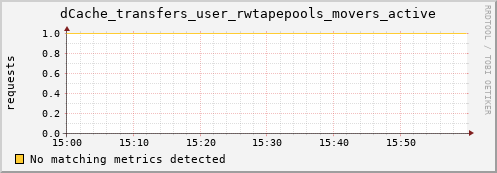 dolphin8.mgmt.grid.surfsara.nl dCache_transfers_user_rwtapepools_movers_active