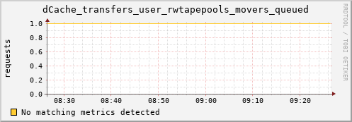 dolphin8.mgmt.grid.surfsara.nl dCache_transfers_user_rwtapepools_movers_queued