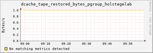 dolphin8.mgmt.grid.surfsara.nl dcache_tape_restored_bytes_pgroup_holstegelab