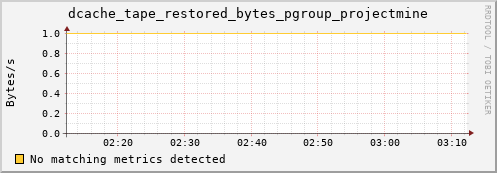 dolphin8.mgmt.grid.surfsara.nl dcache_tape_restored_bytes_pgroup_projectmine