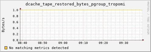 dolphin8.mgmt.grid.surfsara.nl dcache_tape_restored_bytes_pgroup_tropomi