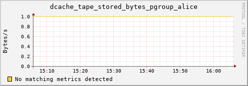 dolphin8.mgmt.grid.surfsara.nl dcache_tape_stored_bytes_pgroup_alice