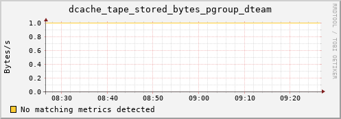 dolphin8.mgmt.grid.surfsara.nl dcache_tape_stored_bytes_pgroup_dteam