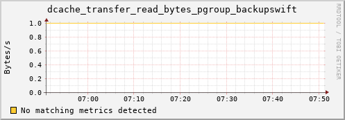 dolphin8.mgmt.grid.surfsara.nl dcache_transfer_read_bytes_pgroup_backupswift