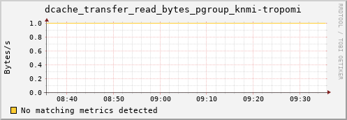 dolphin8.mgmt.grid.surfsara.nl dcache_transfer_read_bytes_pgroup_knmi-tropomi