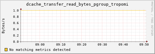 dolphin8.mgmt.grid.surfsara.nl dcache_transfer_read_bytes_pgroup_tropomi