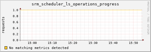 dolphin8.mgmt.grid.surfsara.nl srm_scheduler_ls_operations_progress