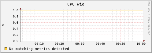 dolphin8.mgmt.grid.surfsara.nl cpu_wio