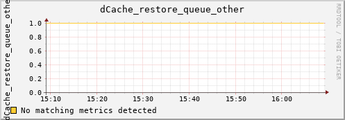 dolphin8.mgmt.grid.surfsara.nl dCache_restore_queue_other