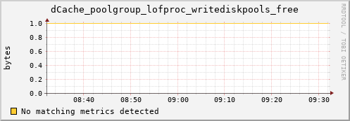 dolphin8.mgmt.grid.surfsara.nl dCache_poolgroup_lofproc_writediskpools_free