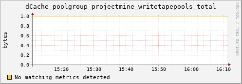 dolphin8.mgmt.grid.surfsara.nl dCache_poolgroup_projectmine_writetapepools_total