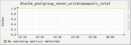 dolphin8.mgmt.grid.surfsara.nl dCache_poolgroup_xenon_writetapepools_total