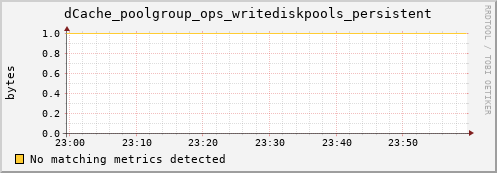 dolphin8.mgmt.grid.surfsara.nl dCache_poolgroup_ops_writediskpools_persistent