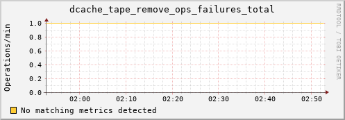 dolphin8.mgmt.grid.surfsara.nl dcache_tape_remove_ops_failures_total