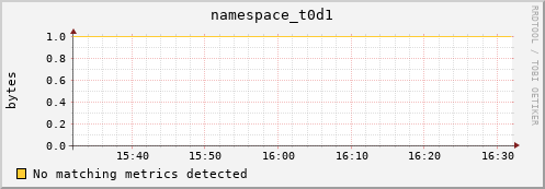 dolphin8.mgmt.grid.surfsara.nl namespace_t0d1