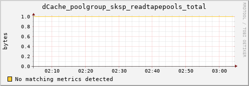 dolphin8.mgmt.grid.surfsara.nl dCache_poolgroup_sksp_readtapepools_total