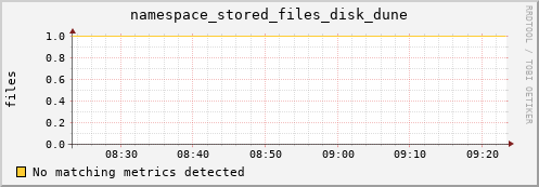 dolphin8.mgmt.grid.surfsara.nl namespace_stored_files_disk_dune