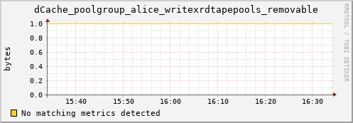 dolphin8.mgmt.grid.surfsara.nl dCache_poolgroup_alice_writexrdtapepools_removable