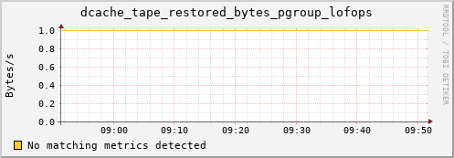 dolphin8.mgmt.grid.surfsara.nl dcache_tape_restored_bytes_pgroup_lofops