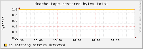 dolphin8.mgmt.grid.surfsara.nl dcache_tape_restored_bytes_total