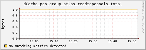 dolphin8.mgmt.grid.surfsara.nl dCache_poolgroup_atlas_readtapepools_total
