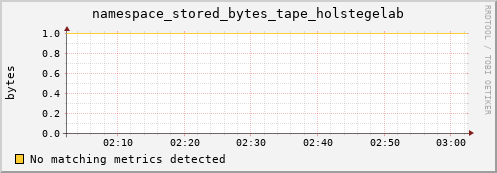 dolphin8.mgmt.grid.surfsara.nl namespace_stored_bytes_tape_holstegelab