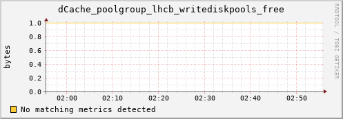 dolphin8.mgmt.grid.surfsara.nl dCache_poolgroup_lhcb_writediskpools_free