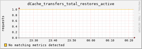 dolphin8.mgmt.grid.surfsara.nl dCache_transfers_total_restores_active
