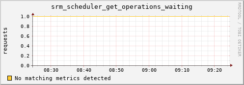 dolphin8.mgmt.grid.surfsara.nl srm_scheduler_get_operations_waiting