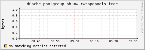 dolphin8.mgmt.grid.surfsara.nl dCache_poolgroup_bh_mw_rwtapepools_free