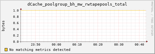dolphin8.mgmt.grid.surfsara.nl dCache_poolgroup_bh_mw_rwtapepools_total