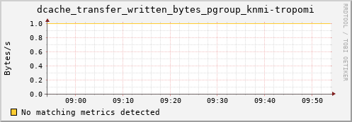 dolphin8.mgmt.grid.surfsara.nl dcache_transfer_written_bytes_pgroup_knmi-tropomi