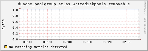 dolphin8.mgmt.grid.surfsara.nl dCache_poolgroup_atlas_writediskpools_removable