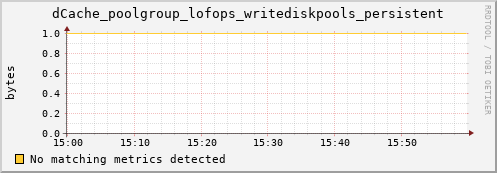 dolphin8.mgmt.grid.surfsara.nl dCache_poolgroup_lofops_writediskpools_persistent