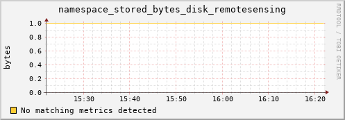 dolphin8.mgmt.grid.surfsara.nl namespace_stored_bytes_disk_remotesensing