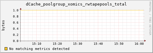 dolphin8.mgmt.grid.surfsara.nl dCache_poolgroup_xomics_rwtapepools_total