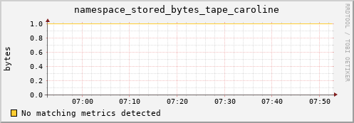 dolphin8.mgmt.grid.surfsara.nl namespace_stored_bytes_tape_caroline