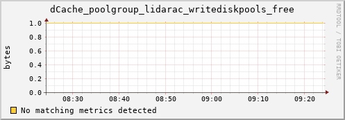 dolphin8.mgmt.grid.surfsara.nl dCache_poolgroup_lidarac_writediskpools_free