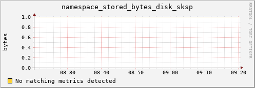 dolphin8.mgmt.grid.surfsara.nl namespace_stored_bytes_disk_sksp