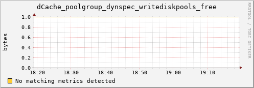dolphin8.mgmt.grid.surfsara.nl dCache_poolgroup_dynspec_writediskpools_free