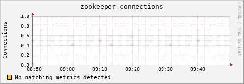 dolphin8.mgmt.grid.surfsara.nl zookeeper_connections