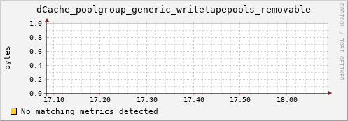 dolphin8.mgmt.grid.surfsara.nl dCache_poolgroup_generic_writetapepools_removable