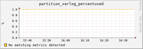 dolphin8.mgmt.grid.surfsara.nl partition_varlog_percentused