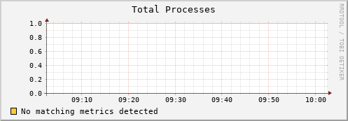 dolphin8.mgmt.grid.surfsara.nl proc_total