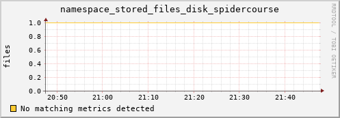 dolphin8.mgmt.grid.surfsara.nl namespace_stored_files_disk_spidercourse