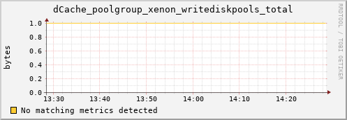 dolphin8.mgmt.grid.surfsara.nl dCache_poolgroup_xenon_writediskpools_total