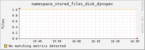 dolphin8.mgmt.grid.surfsara.nl namespace_stored_files_disk_dynspec