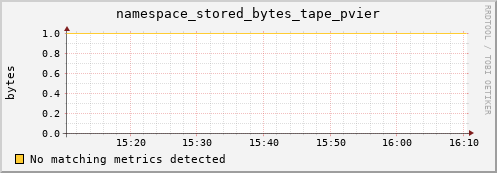 dolphin8.mgmt.grid.surfsara.nl namespace_stored_bytes_tape_pvier