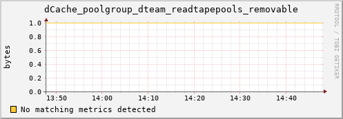 dolphin8.mgmt.grid.surfsara.nl dCache_poolgroup_dteam_readtapepools_removable